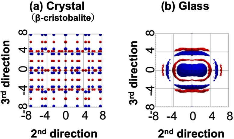 Spatial Atomic Densities Around Rings in Silica Crystal and Glass - Unmasking The Mystery Of Glass: Scientists Uncover Hidden Atomic Structure Secrets