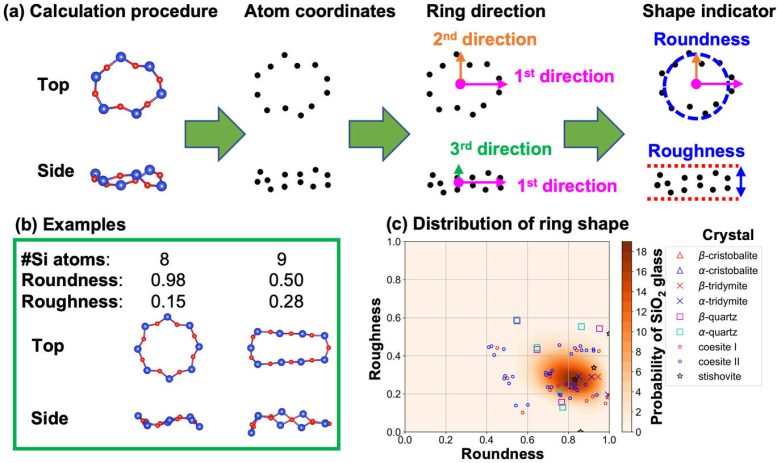 Ring Shape Indicators Graphic - Unmasking The Mystery Of Glass: Scientists Uncover Hidden Atomic Structure Secrets