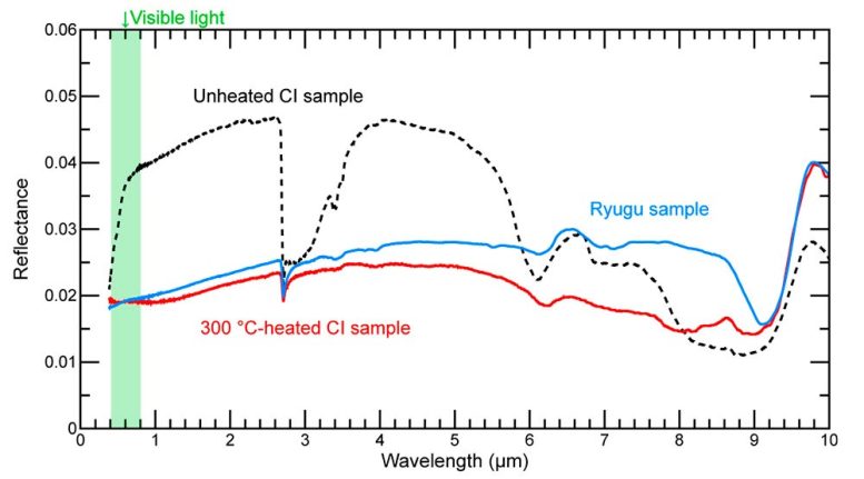 Ryugu Sample Reflectance Spectra - Rethinking Cosmic Origins: The Ryugu Asteroid Samples’ Revelatory Findings
