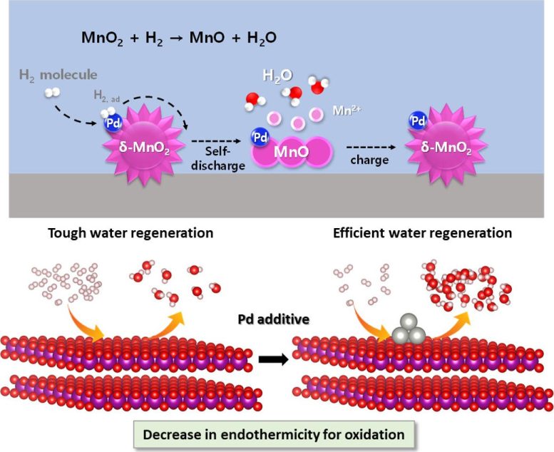 Role of Composite Catalysts in Activating Water Regeneration Chemical Reaction - Korean Scientists Develop Cheaper, Safer Alternative To Lithium-Ion Batteries
