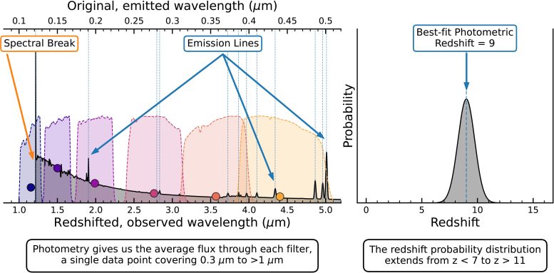 Measuring a Photometric Redshift Using Six Broadband Imaging Filters - Redshift Riddles: Decoding Distance With Space Telescopes