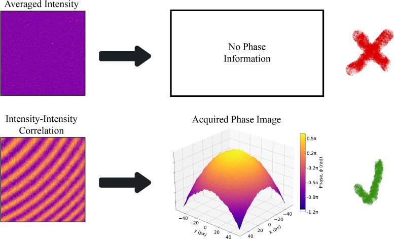 Noise-Resistant Phase Imaging With Intensity Correlation - Quantum Shadows: Revolutionary Method Reveals Images Hidden In Noise