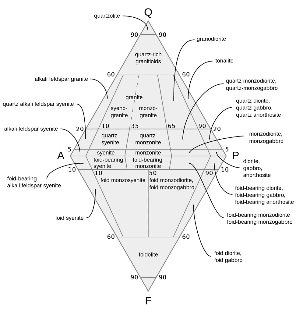 QAPF diagram for classification of plutonic rocks - Granite Geology: How Granite Forms, Minerals, And Composition