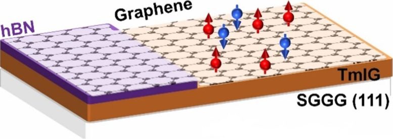 Magnetic Graphene for Low Power Electronics Graphic - Revolutionizing Electronics: Physicists Achieve Major Advance Using Graphene Spintronics