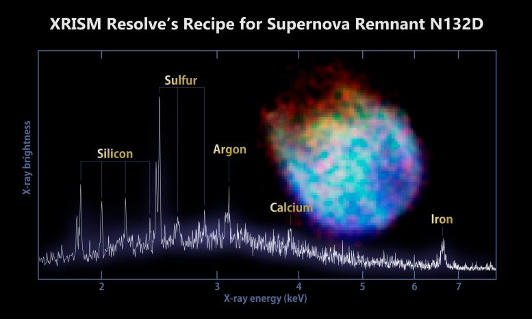 XRISM Resolve Supernova Remnant N132D - XRISM Unveils The Invisible: A New Era In X-Ray Astronomy