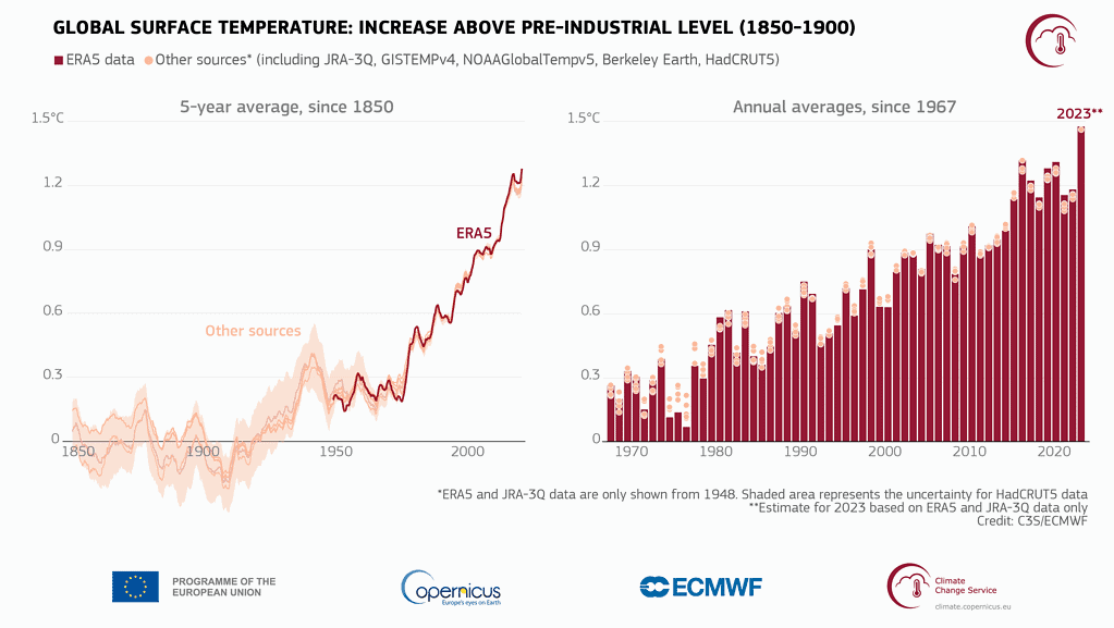 2023 Was The Hottest Year On Record — By A Huge Margin