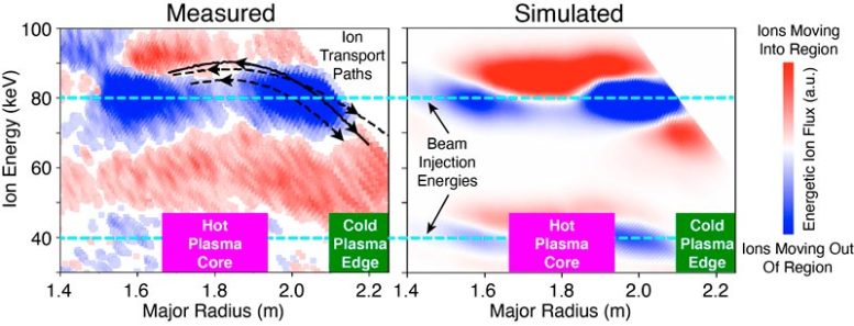 Measured and Simulated Energetic Ion Flow in DIII-D Plasmas - Fusion Research Advances: New Views On Energetic Ion Flow