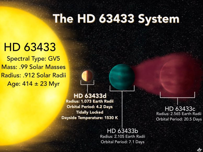 HD 63433 System Fact Sheet - A New Neighbor: Earth-Sized Planet Discovered In “Our Solar Backyard”
