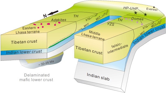 crustal delamination - The Indian Tectonic Plate May Split Up Tibet — Eventually