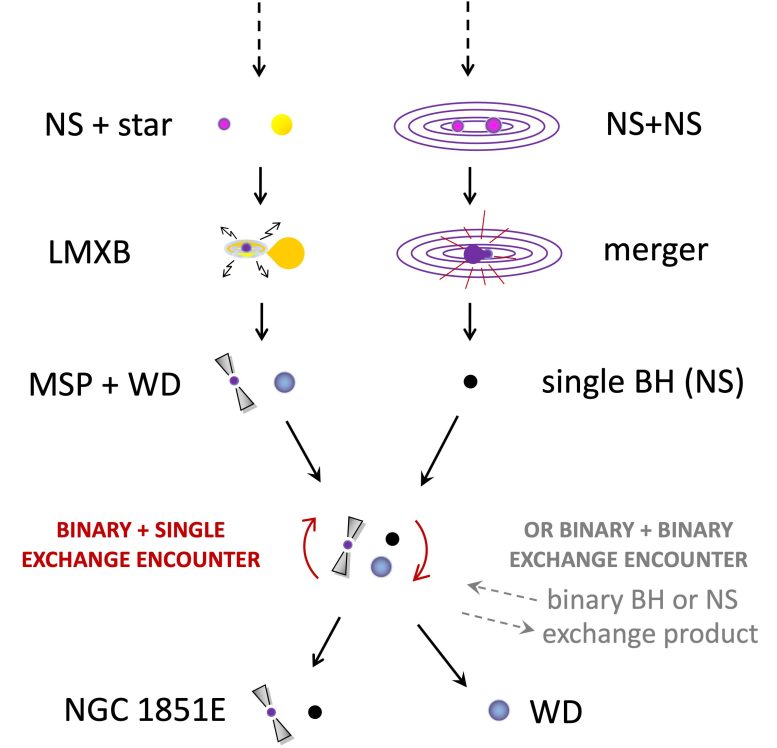 Radio Pulsar NGC 1851E and Exotic Companion Star Formation History - Astrophysics In Crisis? Mystery Object Discovered That Could Change Everything