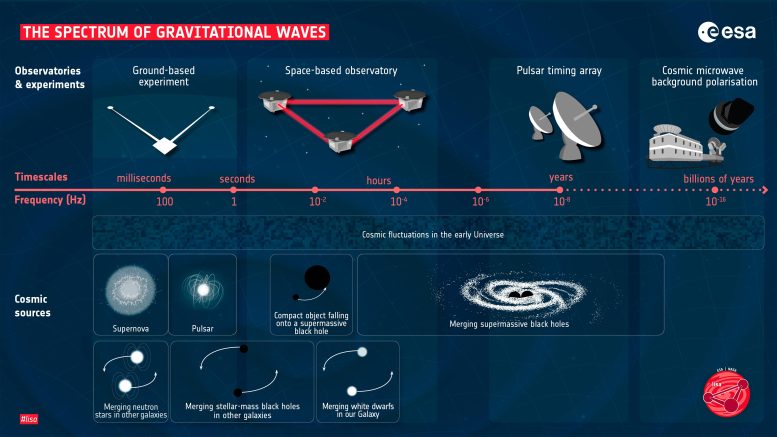 Spectrum of Gravitational Waves - Capturing The Ripples Of Spacetime: LISA Gravitational Wave Observatory Gets Go-Ahead
