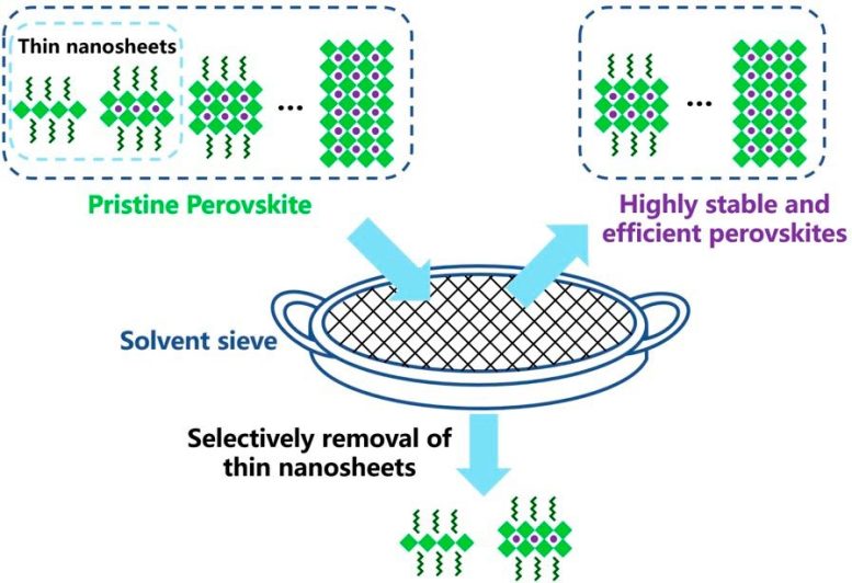 Solvent Sieve Method for High-Performance PeLEDs - Revolutionizing Optoelectronics With Solvent Sieve Perovskite LEDs