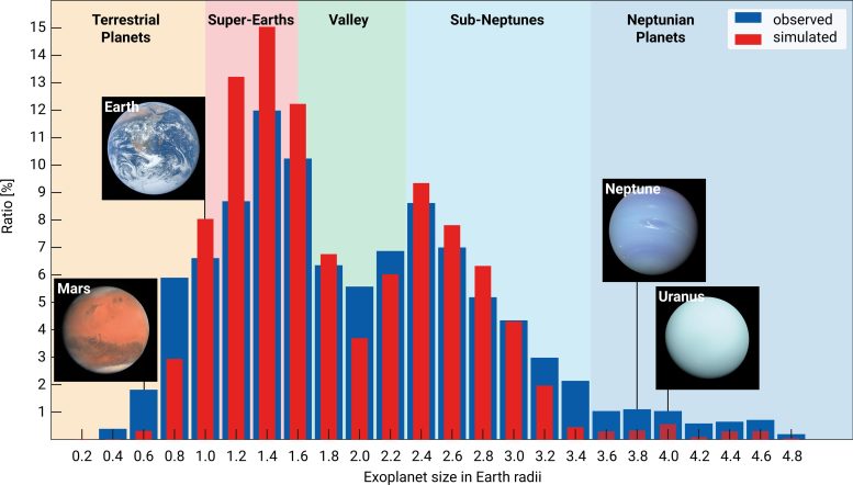 Size Distribution of Observed and Simulated Exoplanets With Radii Smaller Than Five Earth Radii - Exoplanet Migration Explains Mysterious Gap In The Size Distribution Of Super-Earths