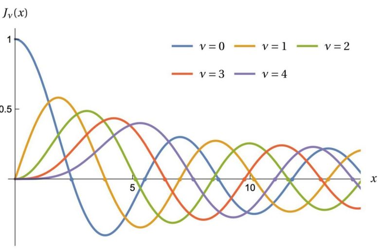 Math Bessel Functions - Decoding The Geometry Of Music: 70-Year-Old Math Problem Solved