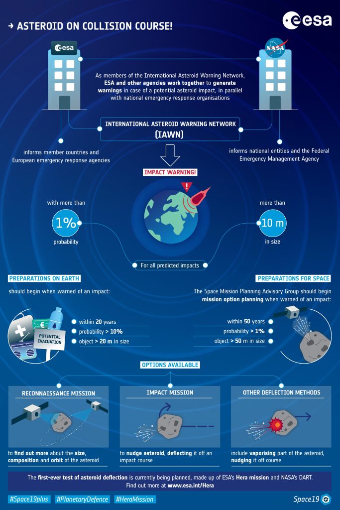Mitigation: Asteroid Deflection Infographic - The Asteroid Hunters: 10 Years Preparing For “Armageddon”