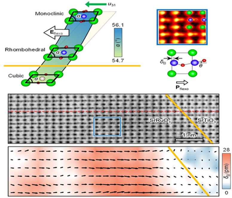Schematic Representation of Achieving Polarized Metal States Through a Flexoelectric Field - Redefining Material Science: Scientists Have Induced Polarity In Metals