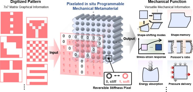 Concept and Mechanism of PPMM for In Situ Programming of Mechanical Behaviors - Metamaterial Magic: Scientists Develop New Material That Can Dynamically Tune Its Shape And Mechanical Properties In Real-Time