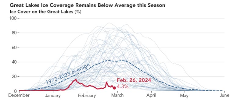 Great Lakes Ice Coverage 2024 - Breaking The Ice: Historic Lows In The Great Lakes Unveiled
