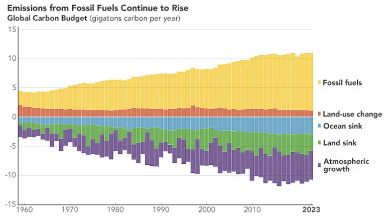 Global Carbon Budget From 1960 to 2023 - Climate In Crisis: Carbon Dioxide Emissions Skyrocket