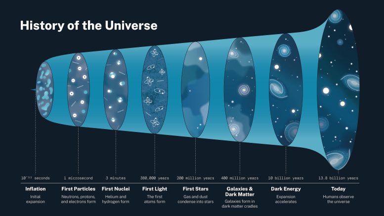 History of the Universe Infographic - Deciphering The Dark: The Accelerating Universe And The Quest For Dark Energy
