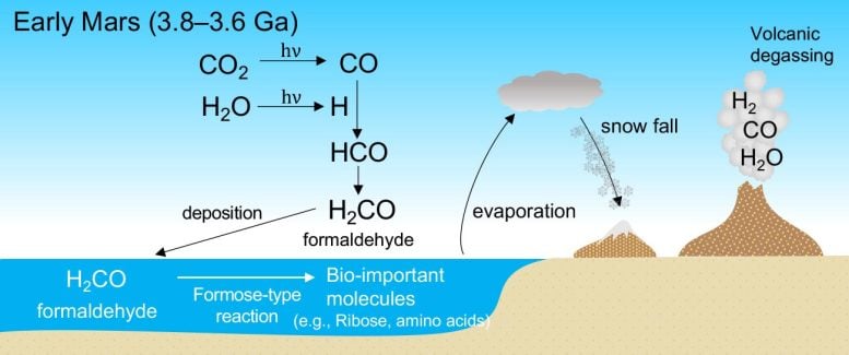 Formation of Formaldehyde in the Warm Atmosphere of Ancient Mars - Spark Of Life: Unlocking The Secrets Of Ancient Mars Through Formaldehyde