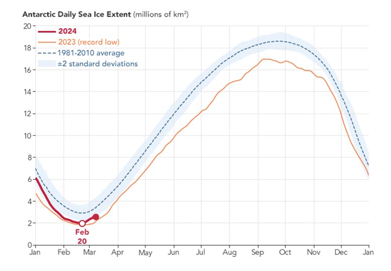 Antarctic Daily Sea Ice Extent February 2024 - Chilling Reality: Antarctic Sea Ice Hits Near-Historic Lows