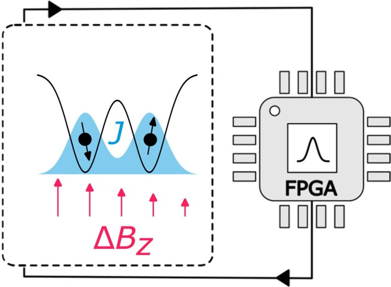 Qubit FPGA Noise Controller - Noise Fuels Quantum Leap, Boosting Qubit Performance By 700%