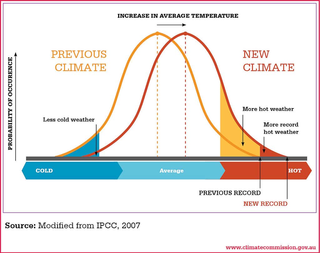 Example of a Bell Curve for temperature distribution -- and how that is changing with global heating. - Mathematician Who Made Order From Randomness Awarded “Nobel Of Mathematics”