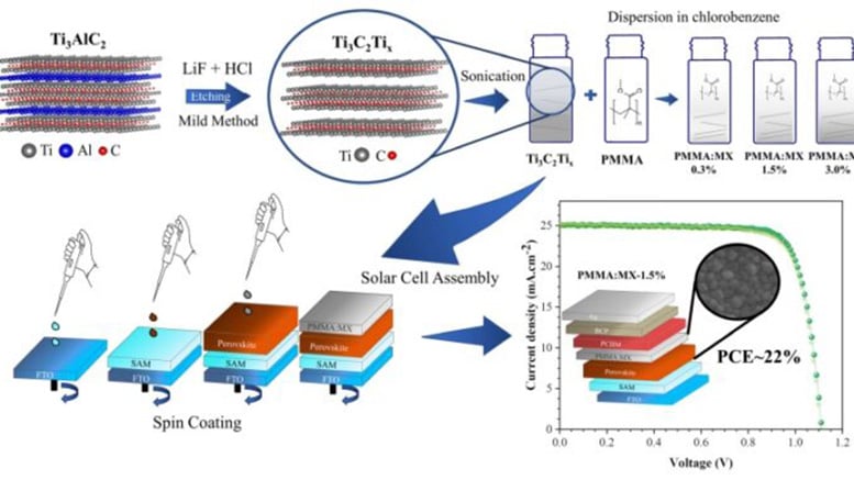 Novel Material Increases Efficiency and Stability of Perovskite Solar Cells Graphic - Novel Material Increases Perovskite Solar Cell Efficiency By 15.8%