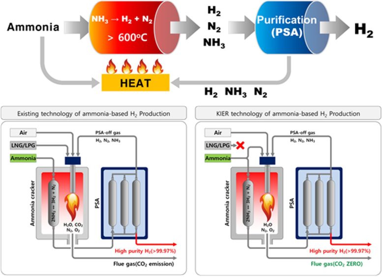 Basic Principles of Ammonia Based Carbon Free Hydrogen Production Technology Graphic - Zero Emissions Of Carbon Dioxide! New Method Produces Ammonia-Based Clean Hydrogen