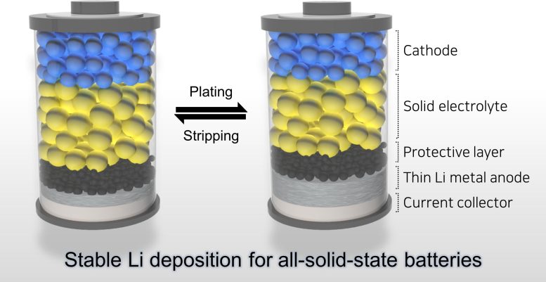 Stabilization of a Lithium Metal Anode-Based All-Solid-State Battery - Revolutionary All-Solid-State Battery Design Paves The Way For Safer, Longer-Lasting Energy