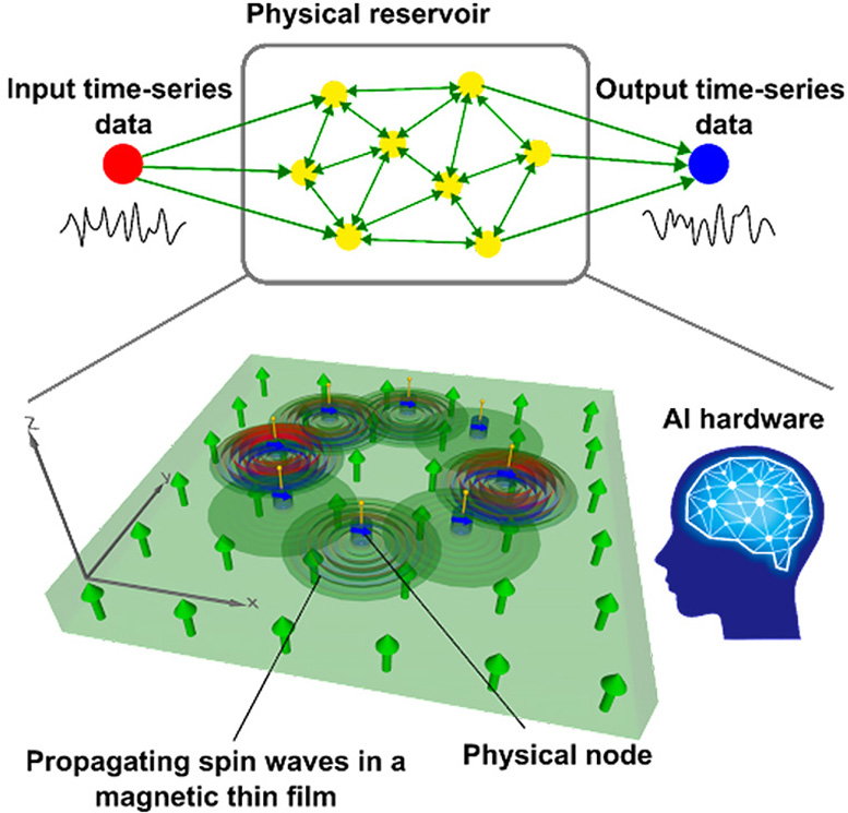 Physical Reservoir Computer Graphic - One Step Closer To Unparalleled Computational Power: Spintronics Technology Meets Brain-Inspired Computing