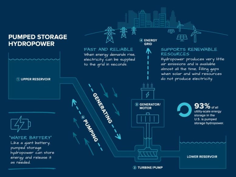 What Is Hydropower Infographic - Science Simplified: What Is Hydropower?