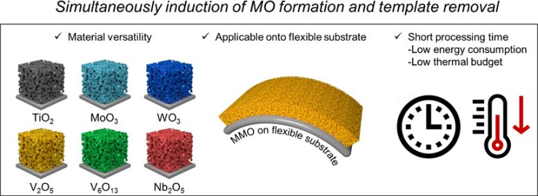 Simultaneously Induction of Metal Oxides Formation and Template Removal - Energizing The Future: The Rise Of Bendable Storage Materials