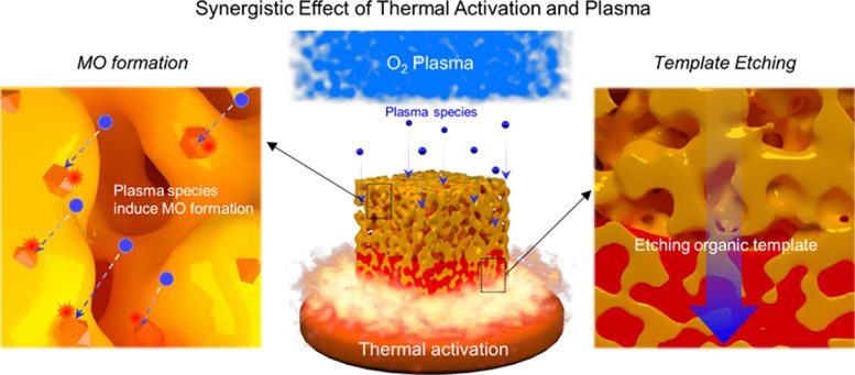 Synergistic Effect of Thermal Activation and Plasma - Energizing The Future: The Rise Of Bendable Storage Materials