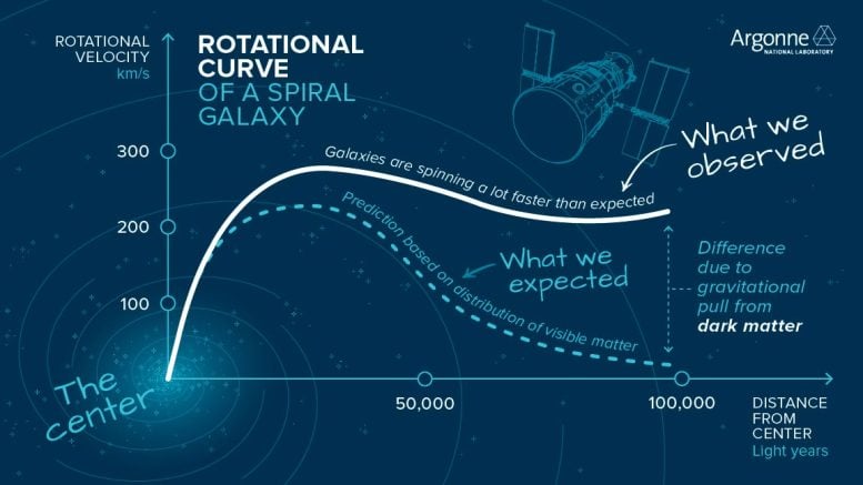 Rotational Curve Spiral Galaxy - Science Simplified: What Are Dark Matter And Dark Energy?
