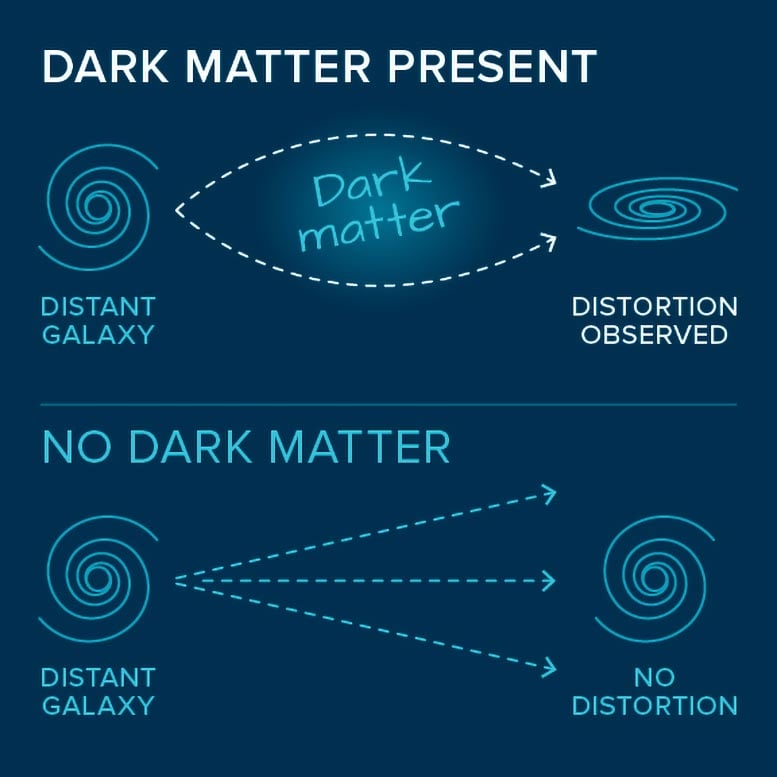 Dark Matter Distortion - Science Simplified: What Are Dark Matter And Dark Energy?