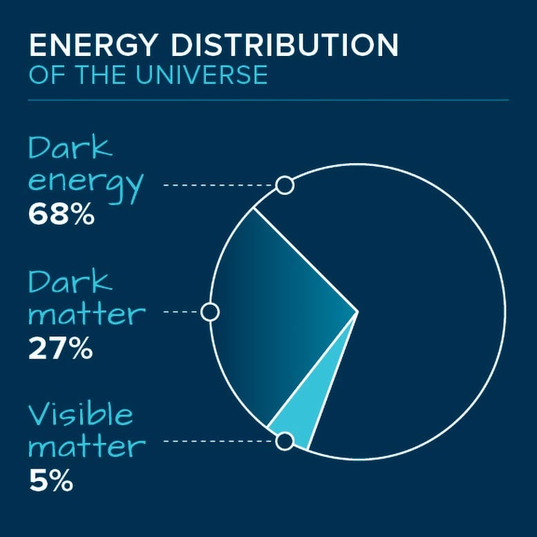 Energy Distribution Universe - Science Simplified: What Are Dark Matter And Dark Energy?