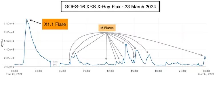 GOES-16 XRS X-Ray Flux March 2024 - Geomagnetic Meltdown: NOAA Satellites Detect Severe Solar Storm