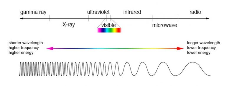 Electromagnetic Spectrum - Science Simplified: What Is An X-Ray Light Source?