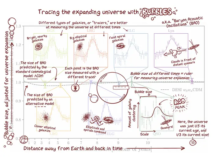 A simplified explanation of the different parts of DESI’s Hubble diagram. - Huge Dark Energy Survey Charts Largest 3D Map Of The Universe Stretching 11 Billion Years. The Results Could Change Physics