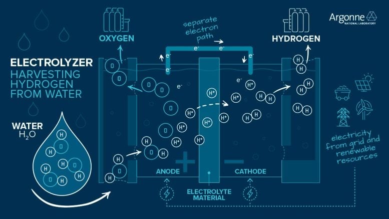 Electrolyzer Harvesting Hydrogen From Water - Science Simplified: What Is Hydrogen Energy?