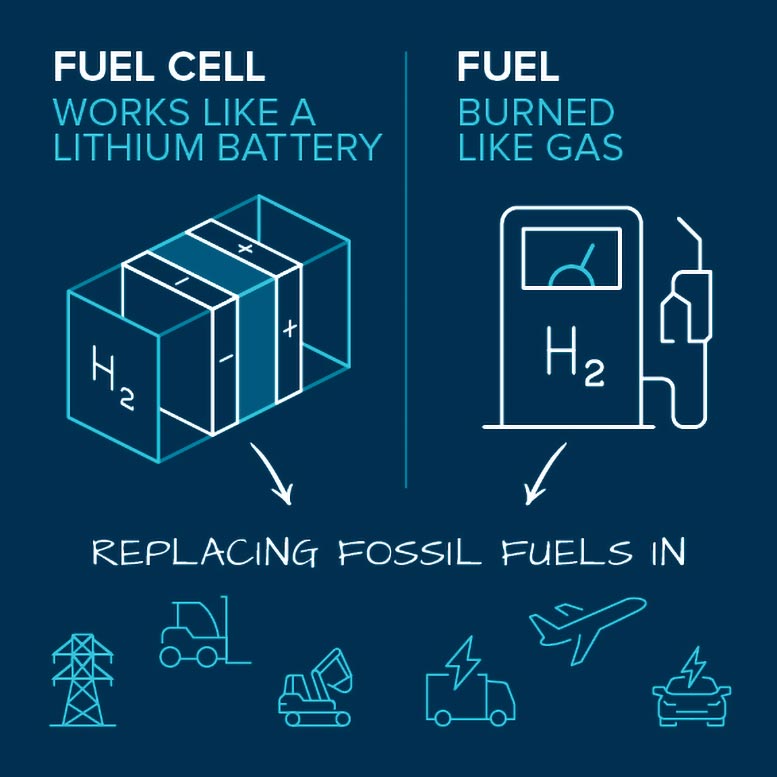 Hydrogen Energy Fuel Cell - Science Simplified: What Is Hydrogen Energy?