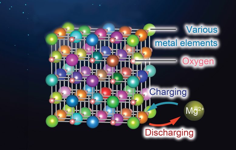 Game Changing Material for Magnesium Batteries Graphic - Japanese Scientists Unveil Game-Changing Material For Magnesium Batteries
