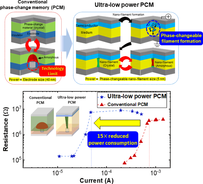 Ultra-Low Power Phase Change Memory Device - New Ultra-Low Power Memory For Neuromorphic Computing