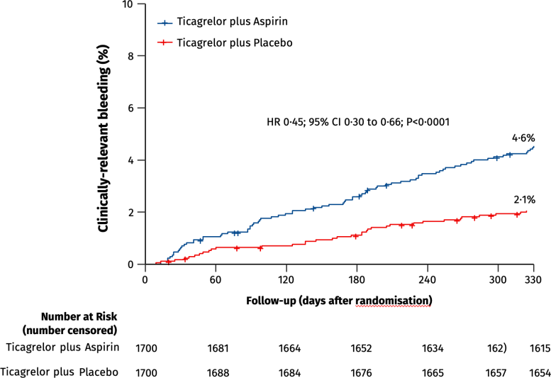 Aspirin Coronary Stenting Primary Efficacy and Safety Outcomes Bleeding - Aspirin Withdrawal Unlocks Safer Recovery For Heart Patients