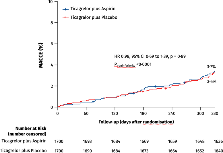 Aspirin Coronary Stenting Primary Efficacy and Safety Outcomes MACCE - Aspirin Withdrawal Unlocks Safer Recovery For Heart Patients