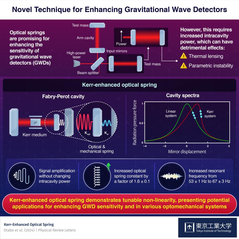 Novel Technique for Enhancing Gravitational Wave Detectors - Unlocking The Universe: Kerr-Enhanced Optical Springs For Next-Gen Gravitational Wave Detectors