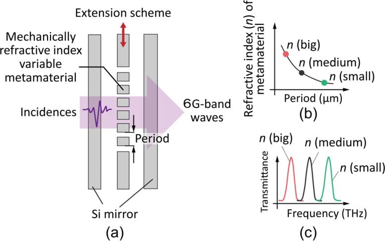 Schematic Concept of the Developed Tunable Filter - Unlocking The Future Of 6G: A New Breakthrough In Terahertz Communication