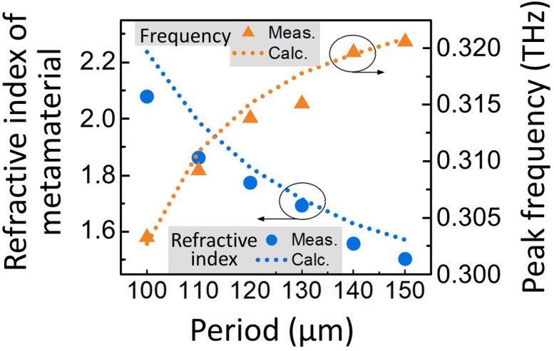 The Tuning of Refractive Index and Frequency by Control of Period - Unlocking The Future Of 6G: A New Breakthrough In Terahertz Communication